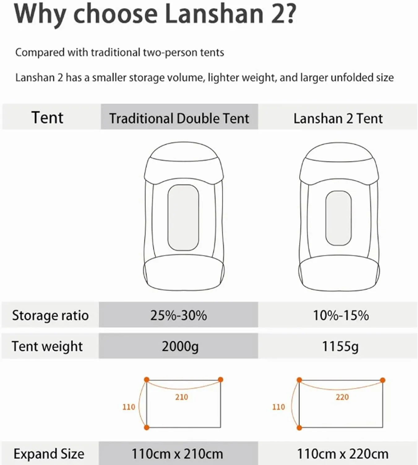3FULGEAR Lanshan 2 Tent 2 Person Ultralight Camping Tent, 3/4 Season Professional 15D Silnylon Rodless Tent for Camping, Climbing, Hiking